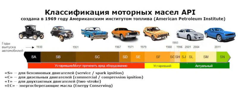 Классификация автомобильных масел по API Классификация моторных масел по API