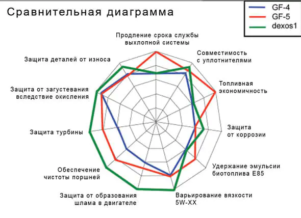 Классификация моторных масел по ILSAC Классификация ILSAC
